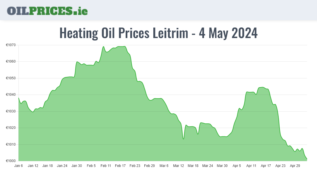 Highest Oil Prices Leitrim / Liatroim